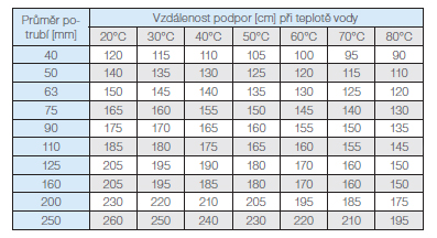 Svařování plastových trubek návod