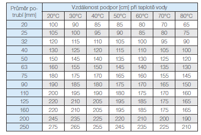 Průměry ppr trubek Průměry ppr trubek