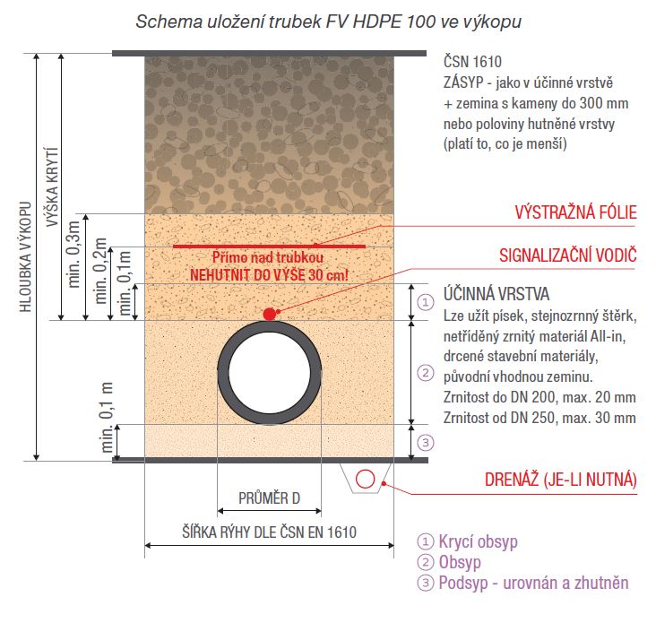 Poloměr ohybu hdpe